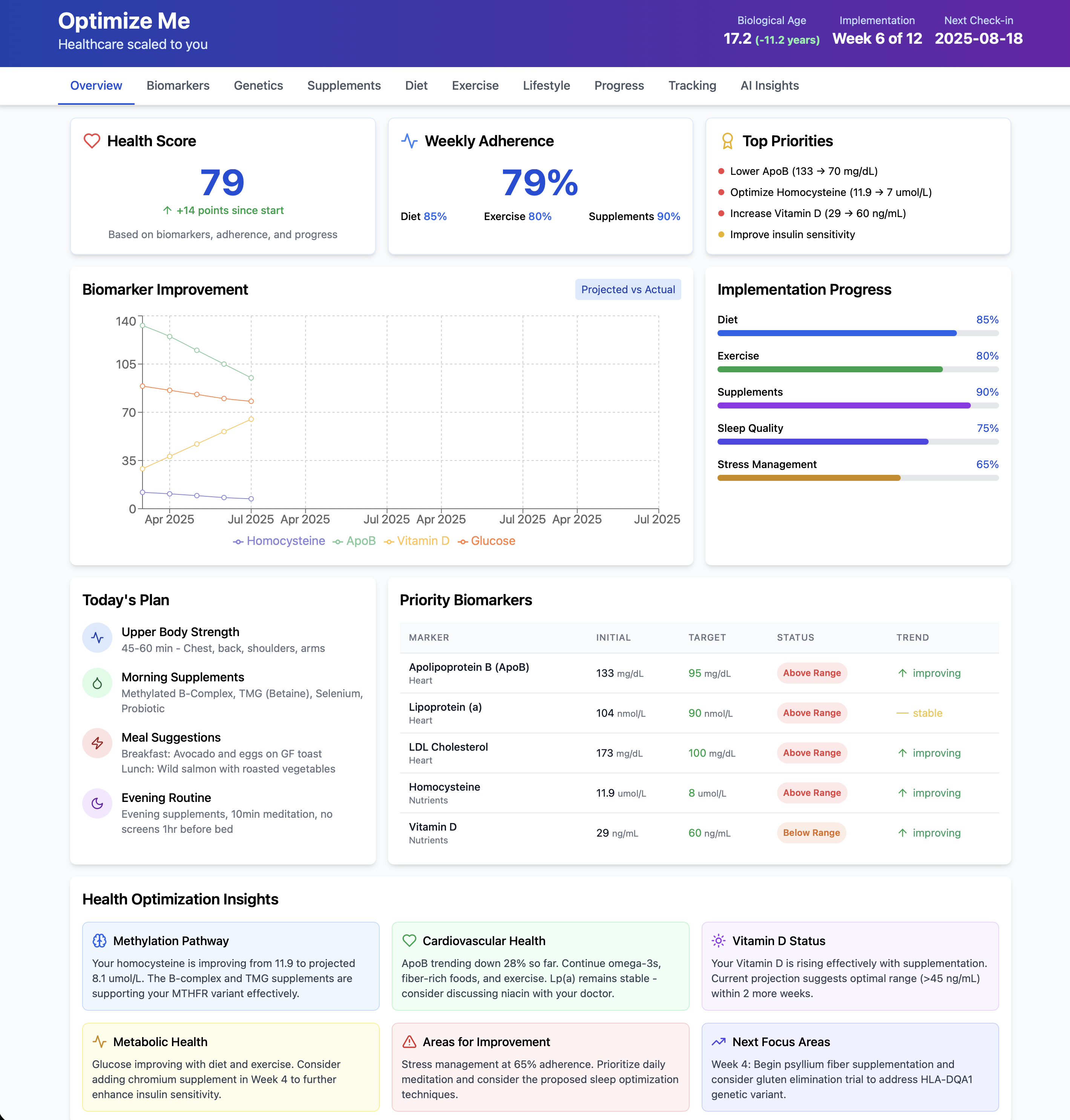 Health HUB overview showing comprehensive dashboard with biomarker tracking and health categories